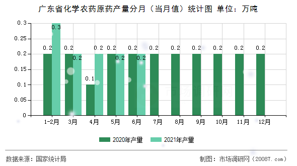 广东省化学农药原药产量分月（当月值）统计图