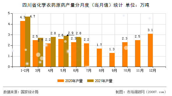 四川省化学农药原药产量分月度（当月值）统计