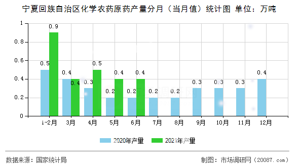 宁夏回族自治区化学农药原药产量分月（当月值）统计图