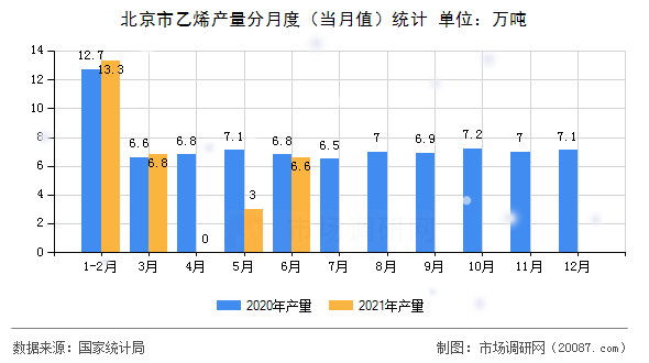 北京市乙烯产量分月度(当月值)统计 北京市乙烯产量分月度(当月值)统计