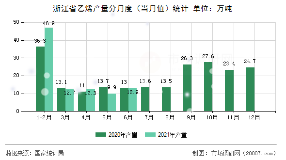 浙江省乙烯产量分月度（当月值）统计