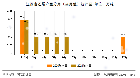 江西省乙烯产量分月（当月值）统计图