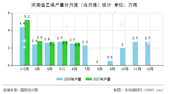 河南省乙烯产量分月度（当月值）统计