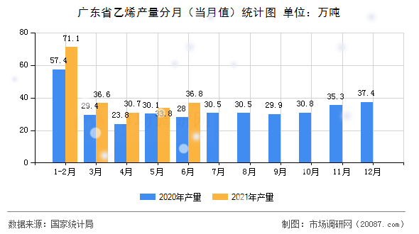 广东省乙烯产量分月（当月值）统计图