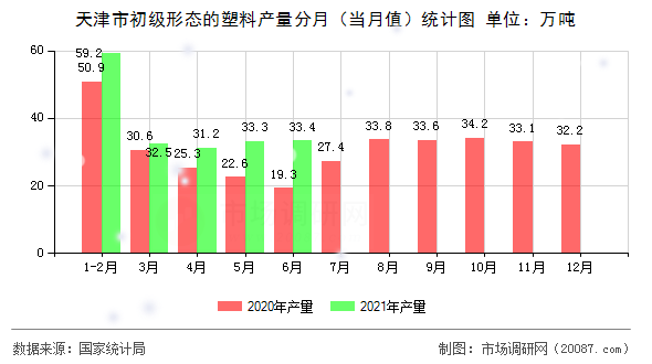 天津市初级形态的塑料产量分月(当月值)统计图 天津市初级形态的塑料产量分月(当月值)统计图