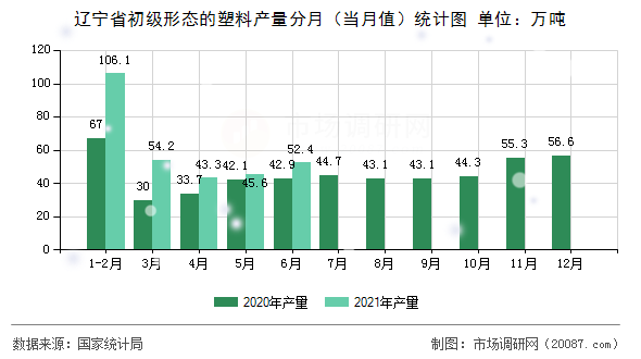 辽宁省初级形态的塑料产量分月(当月值)统计图 辽宁省初级形态的塑料产量分月(当月值)统计图