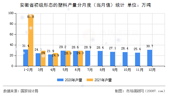 安徽省初级形态的塑料产量分月度(当月值)统计 安徽省初级形态的塑料产量分月度(当月值)统计
