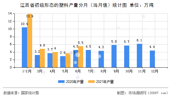 江西省初级形态的塑料产量分月（当月值）统计图