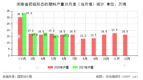 河南省初级形态的塑料产量分月度（当月值）统计