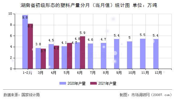 湖南省初级形态的塑料产量分月（当月值）统计图