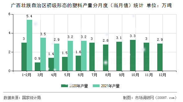 广西壮族自治区初级形态的塑料产量分月度(当月值)统计 广西壮族自治区初级形态的塑料产量分月度(当月值)统计
