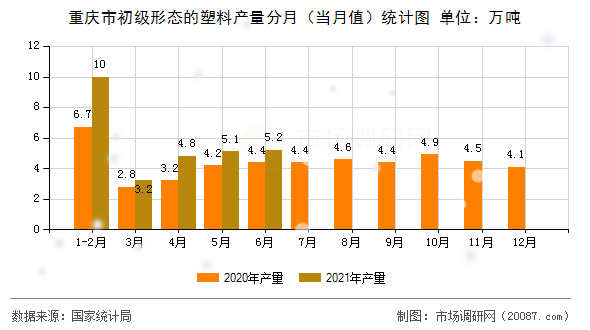 重庆市初级形态的塑料产量分月（当月值）统计图