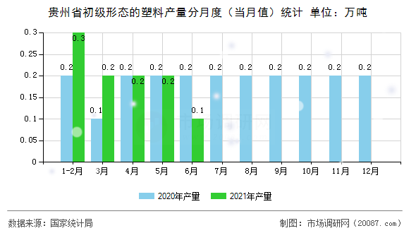 贵州省初级形态的塑料产量分月度（当月值）统计