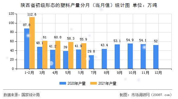 陕西省初级形态的塑料产量分月(当月值)统计图 陕西省初级形态的塑料产量分月(当月值)统计图
