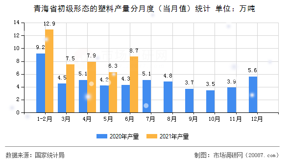 青海省初级形态的塑料产量分月度（当月值）统计