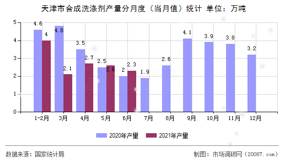 天津市合成洗涤剂产量分月度(当月值)统计 天津市合成洗涤剂产量分月度(当月值)统计