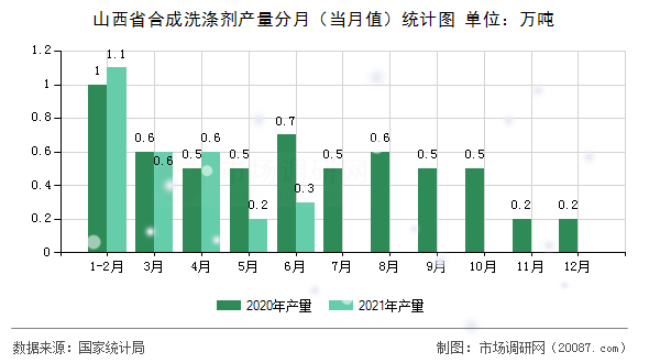 山西省合成洗涤剂产量分月(当月值)统计图 山西省合成洗涤剂产量分月(当月值)统计图