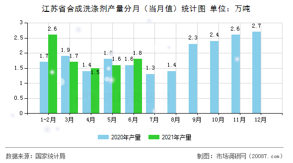 江苏省合成洗涤剂产量分月(当月值)统计图 江苏省合成洗涤剂产量分月(当月值)统计图
