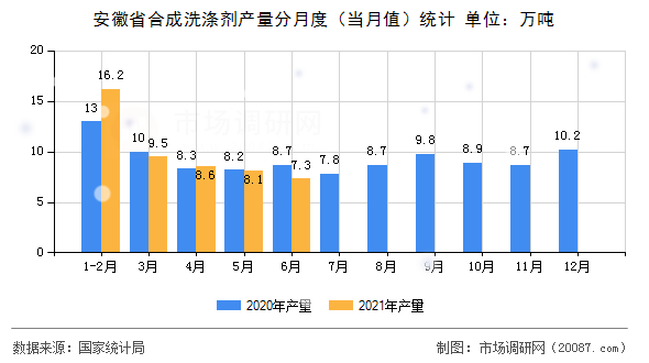 安徽省合成洗涤剂产量分月度（当月值）统计