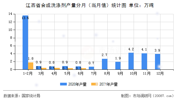江西省合成洗涤剂产量分月（当月值）统计图
