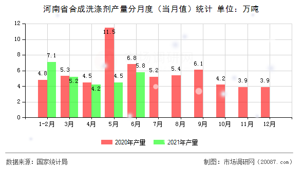 河南省合成洗涤剂产量分月度（当月值）统计