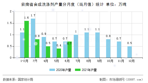 云南省合成洗涤剂产量分月度（当月值）统计