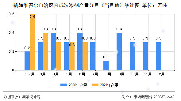 新疆维吾尔自治区合成洗涤剂产量分月(当月值)统计图 新疆维吾尔自治区合成洗涤剂产量分月(当月值)统计图