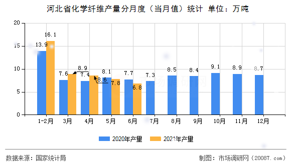 河北省化学纤维产量分月度（当月值）统计