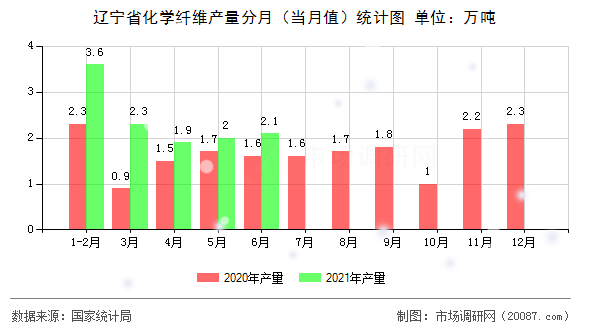 辽宁省化学纤维产量分月（当月值）统计图
