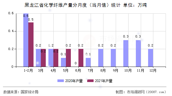 黑龙江省化学纤维产量分月度（当月值）统计