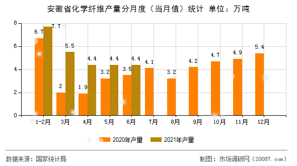 安徽省化学纤维产量分月度（当月值）统计