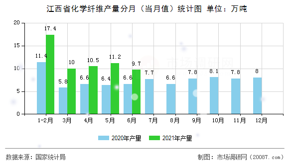 江西省化学纤维产量分月（当月值）统计图