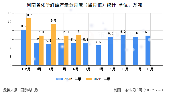 河南省化学纤维产量分月度（当月值）统计