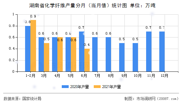 湖南省化学纤维产量分月（当月值）统计图