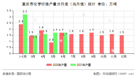 重庆市化学纤维产量分月度（当月值）统计