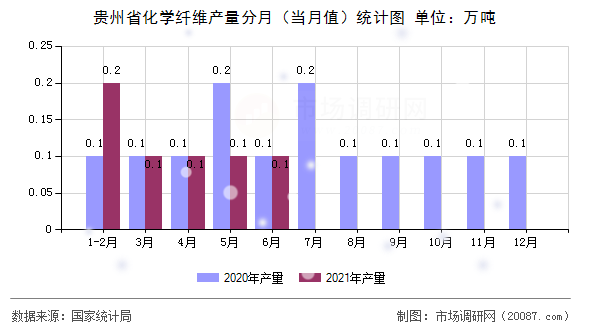 贵州省化学纤维产量分月(当月值)统计图 贵州省化学纤维产量分月(当月值)统计图