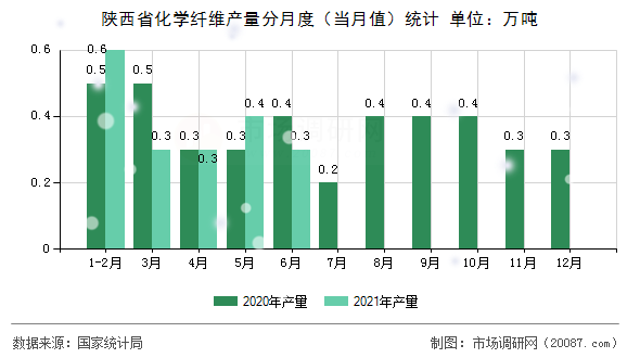 陕西省化学纤维产量分月度（当月值）统计