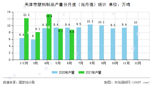 天津市塑料制品产量分月度(当月值)统计 天津市塑料制品产量分月度(当月值)统计