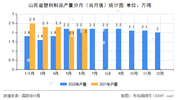山西省塑料制品产量分月（当月值）统计图