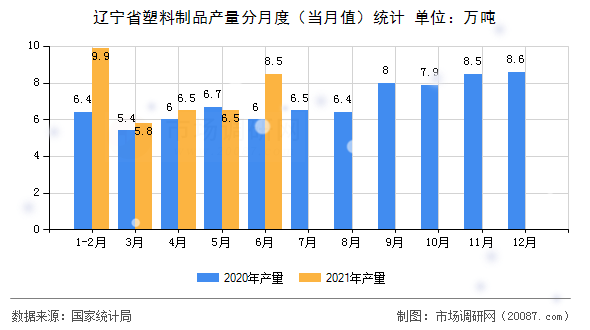 辽宁省塑料制品产量分月度（当月值）统计