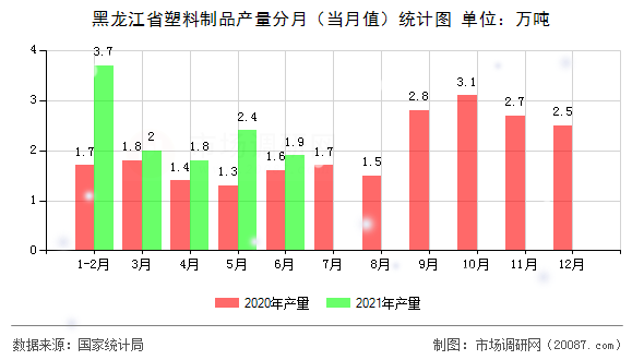 黑龙江省塑料制品产量分月（当月值）统计图