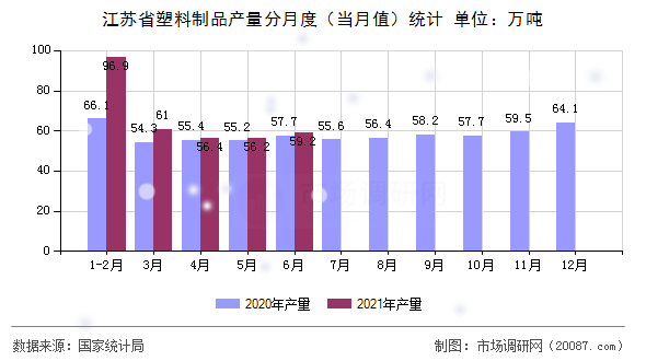 江苏省塑料制品产量分月度(当月值)统计 江苏省塑料制品产量分月度(当月值)统计