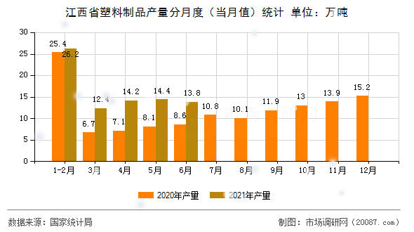 江西省塑料制品产量分月度(当月值)统计 江西省塑料制品产量分月度(当月值)统计