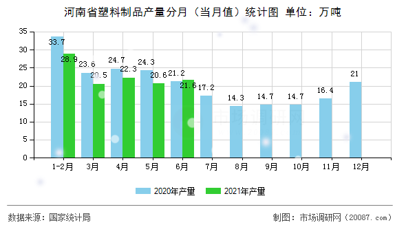 河南省塑料制品产量分月（当月值）统计图