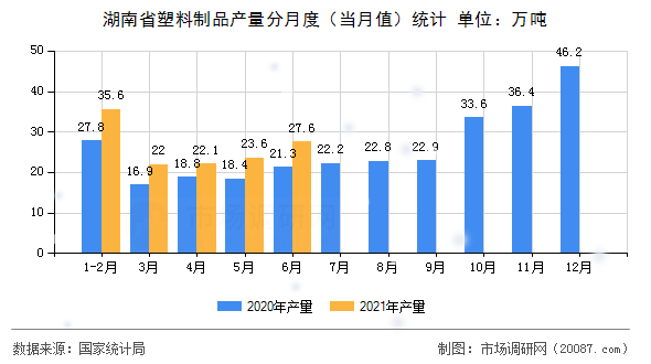 湖南省塑料制品产量分月度（当月值）统计