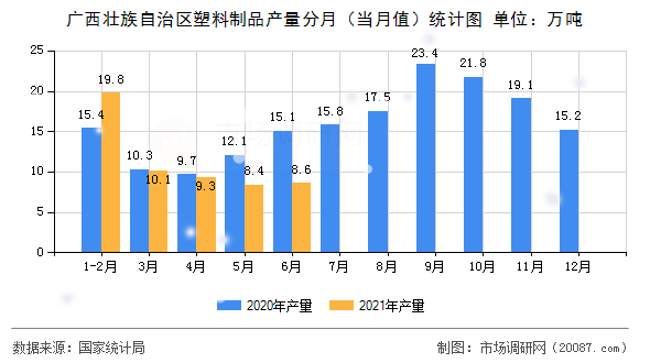 广西壮族自治区塑料制品产量分月（当月值）统计图