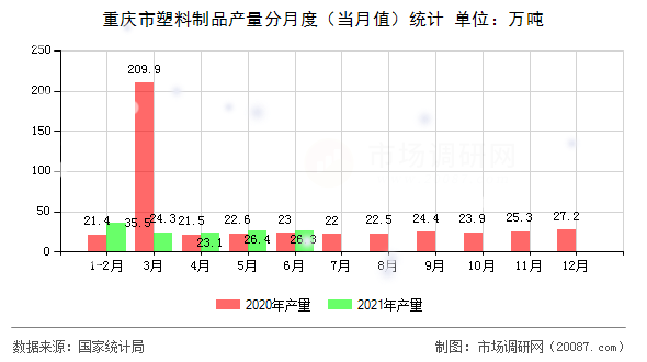重庆市塑料制品产量分月度(当月值)统计 重庆市塑料制品产量分月度(当月值)统计
