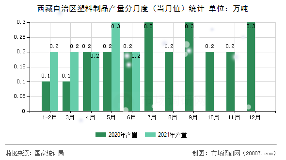 西藏自治区塑料制品产量分月度（当月值）统计