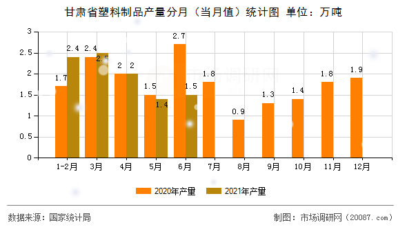 甘肃省塑料制品产量分月（当月值）统计图