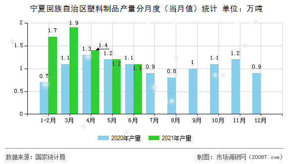 宁夏回族自治区塑料制品产量分月度（当月值）统计